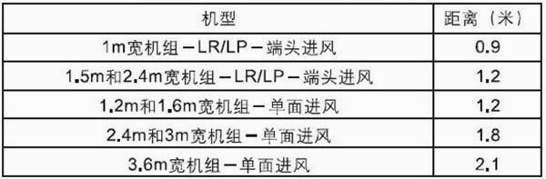 表2：機組進風(fēng)口距離格柵的最小尺寸