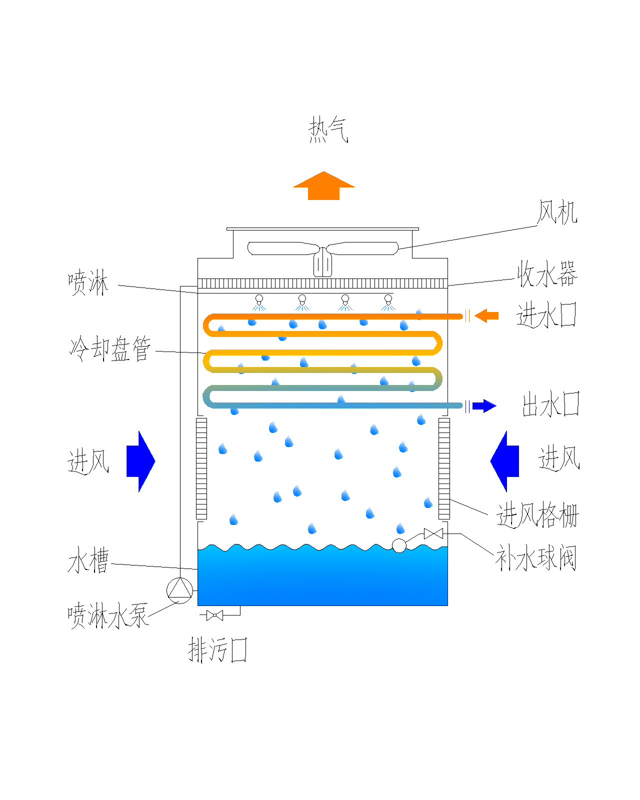 逆流閉式冷卻塔運行原理介紹