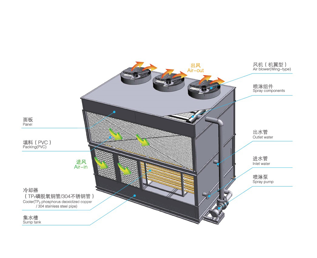 橫流式閉式冷卻塔運行原理是怎樣的？